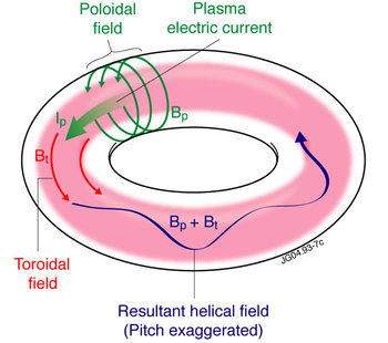 Diagram of Resultant Helical Field